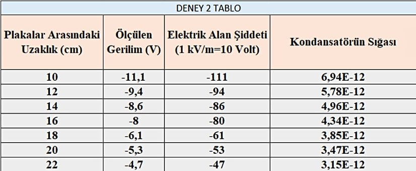 Tablo 2: Elektrik alan şiddetinin mesafeye bağlılığı