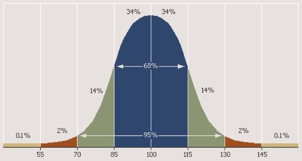 IQ puanlarının aralığının gösterildiği çan eğirisi