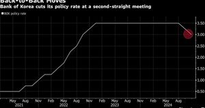 South Korea Cuts Base Rate By 0.25% To Support Economy