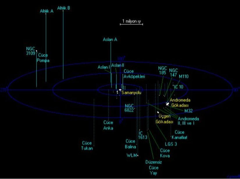 Samanyolu ve birçok galaksiyi bünyesinde bulunduran Yerel Grup