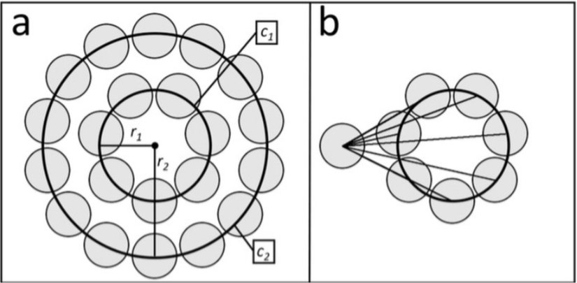 (a) Yarıçapları r1 ve r2 olan yörüngelerde dönen iki dairesel cismin, kendi yörüngelerinde eş olasılıklarla dağılımı  (b) Dağılımdaki ortalama uzaklığı bulmak için kullanılan radyal simetri