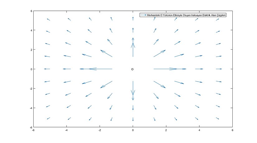 Noktasal O Yükünden Iraksayan Elektrik Alan Çizgileri