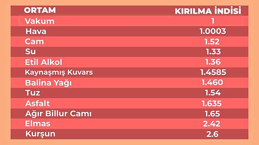 Farklı Ortamlar İçin Kırılma İndisi