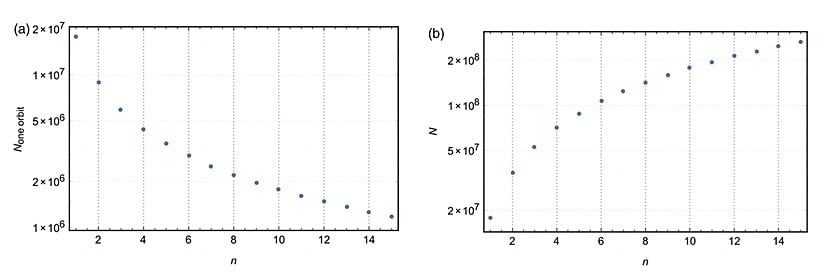İlk 15 yörünge için solda (a) aynı yarıçapa sahip yörüngelerde yörünge başına sonda sayısının, sağda ise (b) farklı yarıçapa sahip yörüngelerde toplam sonda sayısının grafiği.