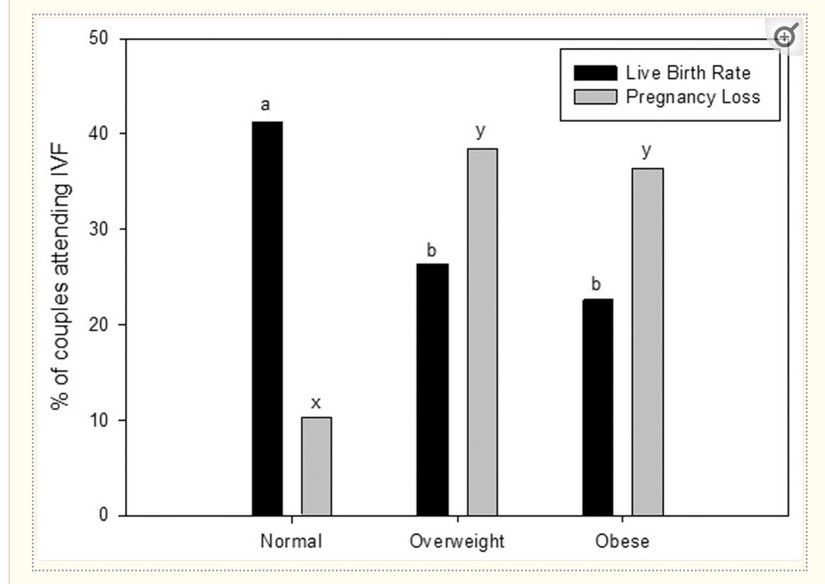 Düşük ihtimalinin 3 ayrı vücut kategorisinden erkeklerin spermleri ile ilişkisi. Normal vücut kitle endeksine sahip erkeklerin eşlerinin düşük ihtimali 10 iken bu, obez erkeklerde neredeyse 3 katına çıkmıştır.