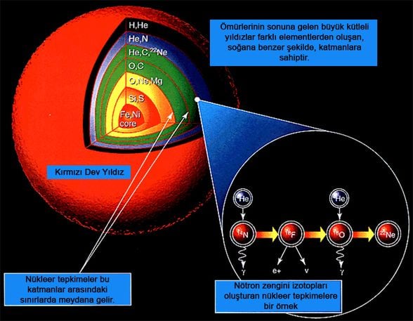 Yıldızlarda element oluşumu