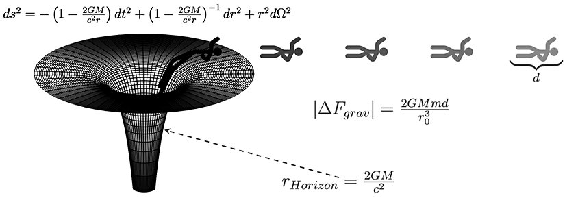Olay Ufkuna yaklaşan bir insanın spagetti kıvamına gelmesinin matematiksel ve görsel anlatımı