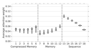 New Research Reveals Mechanisms Behind Optimal Tuning Of Attention