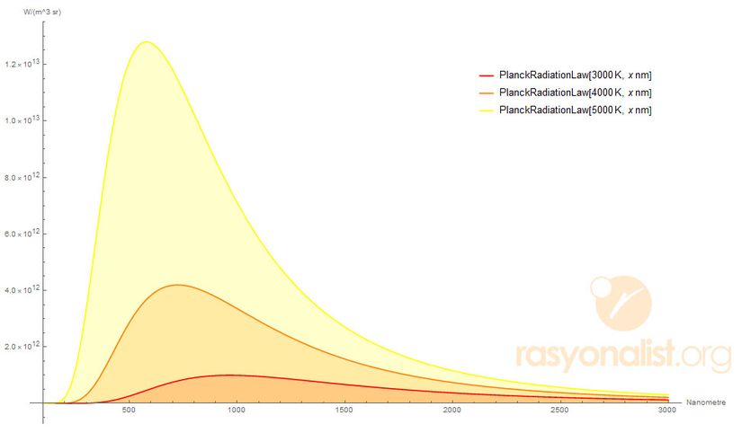 Figür 2. Planck dağılım fonksiyonu. Sarı grafik 5000 K sıcaklığındaki bir kara cismin yaptığı ışımayı ifade ederken, turuncu 4000 K, kırmızı da 3000 K ifade eder. Buradaki sıcaklık ve renk ilişkisi, yıldızlarda gördüğümüz ilişkinin yaklaşık olarak aynısıdır. Grafik Mathematica kullanılarak çizdirilmiştir.