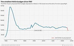 NASA 2026 Bütçesi Tarihi Kesinti Önerisiyle Krizde: Bilim Programı ve Görevler Tehlikede.