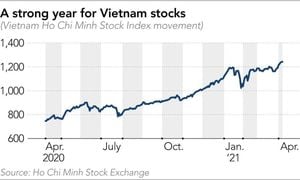 VN-Index Marks Eighth Consecutive Week Of Gains Despite Correction