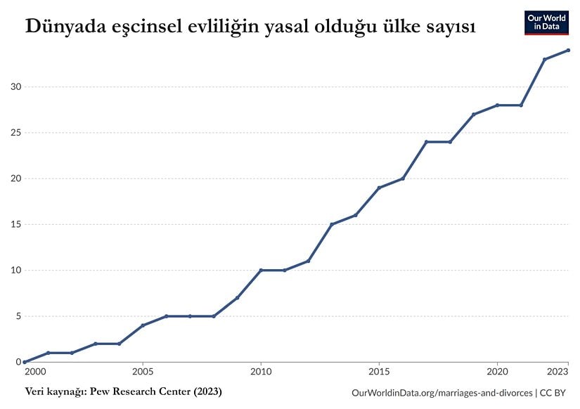 Eşcinsel evliliğin yasal olduğu ülke sayısının zamana göre değişimi