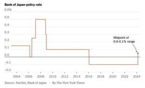 Bank Of Japan Raises Interest Rate Target To 0.5%