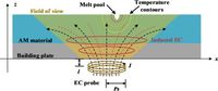 In-situ 3D temperature field modeling and characterization using eddy current for metal additive manufacturing process monitoring - Scientific Reports