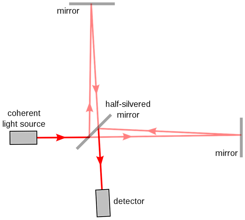 Michelson İnterferometresi