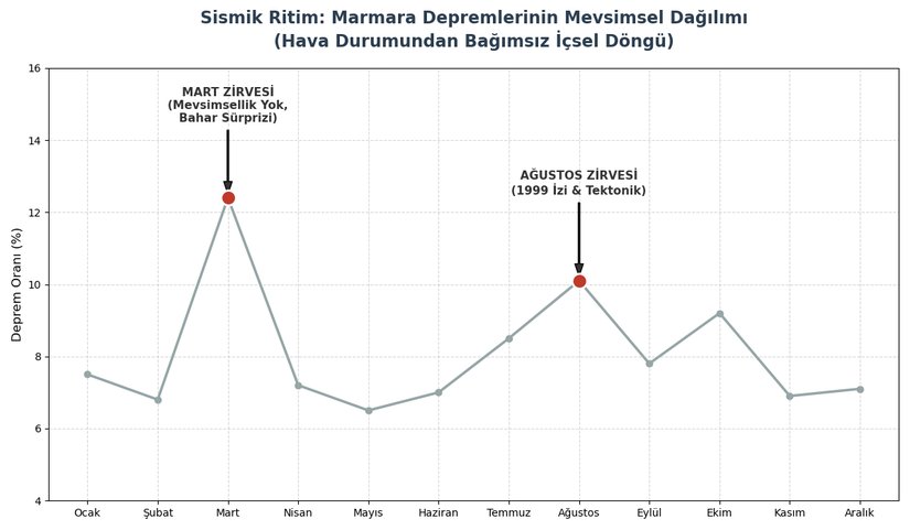 Marmara depremlerinin mevsimsel dağılımı
