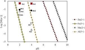 Electrochemical Discoveries Boost Zinc Extraction From Sphalerite