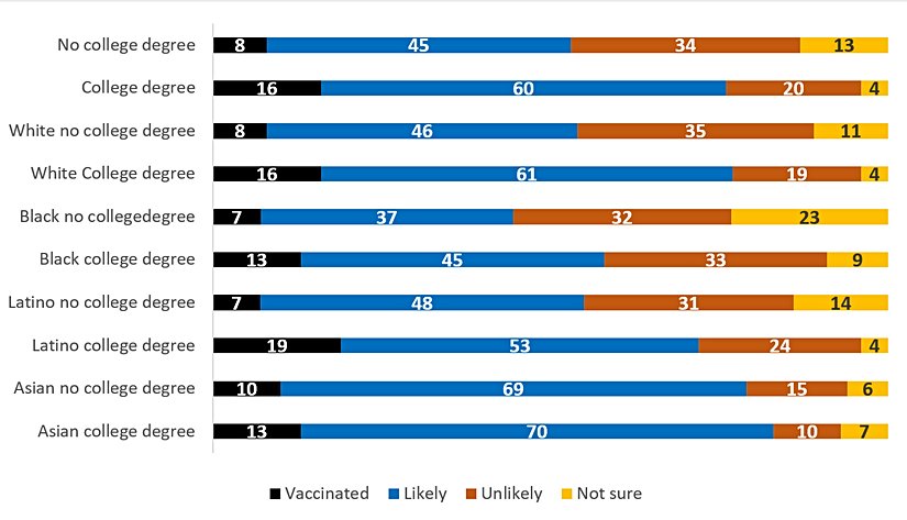 ABD'de 18 Yaş ve Üzeri Yetişkinler, Aşılanmış ve Aşı Olmaya İstekli, Irk/Etnik Köken ve Eğitime Göre