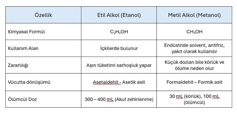 Metanol ve Etil Alkol Arasındaki Farklar Tablo