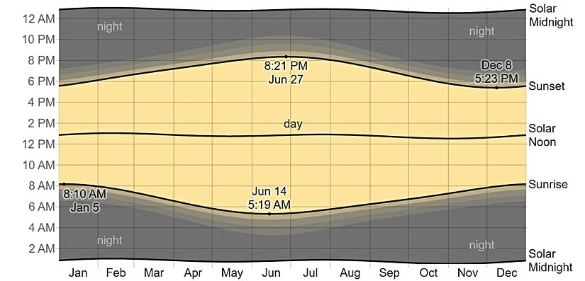 Ankara'nın yıl içindeki gün ışığı grafiği. Bu grafikte gün, hep aşağıdan yukarı doğru akmaktadır. Örneğin 5 Ocak günü, saat sabah 6'ya doğru gün ağarmaya başlamaktadır ve 8'i 10 geçe Güneş doğmaktadır. Öğlen vakti 12.30 gibi yaşanmaktadır ve akşam 6 civarında Güneş batmaktadır, 7.30-8 gibi de hava zifiri karanlığa dönmektedir. Ama Ocak'tan Aralık'a doğru gittikçe, yani grafikte soldan sağa doğru gittikçe gün doğumu çizgisi de gün batımı çizgisi de önce genişlemektedir, sonra her ikisi de daralmaktadır. Yani gün içinde güneş aldığımız süre önce artmaktadır, sonra azalmaktadır.