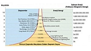 Richter Ölçeği Nedir? Depremin Büyüklüğü, Şiddeti ve Gücü Arasındaki Fark Nedir?