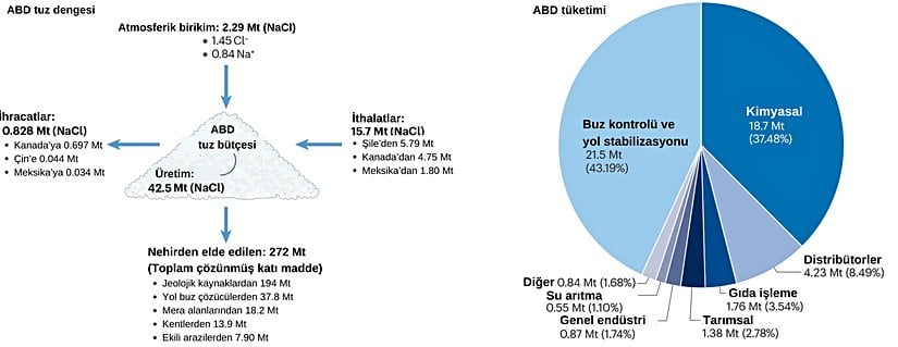 ABD'de yol tuzları, kumdan daha popüler bir buz çözücü madde haline geldiği için kullanımları 1990'dan sonra hızla arttı. 2013 ile 2017 yılları arasında ABD'de tuz kullanımının yaklaşık %44'ünü yol tuzları oluşturdu.