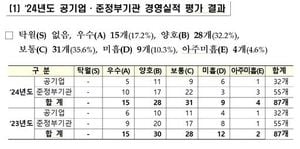 South Korea Evaluates Public Institutions With Mixed Results