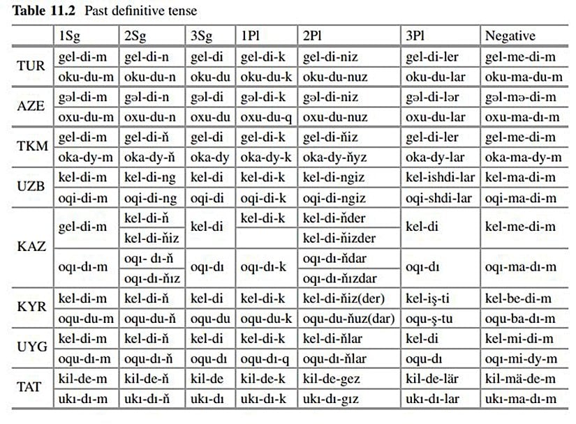 Farklı Türkçelerde geçmiş zamanlı sözcükler