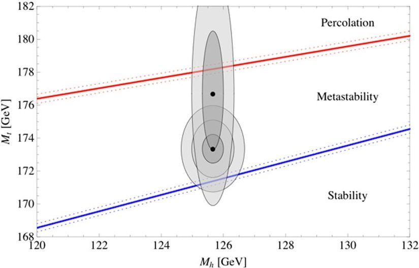 Higgs kütlesi (yatayda) ve üst kuark kütlesine (düşeyde) bağlı olarak oluşan parametre uzayı. Kesintili çizgiler, bir diğer parametre olan QCD eşleşme sabitindeki belirsizlikleri göstermektedir.