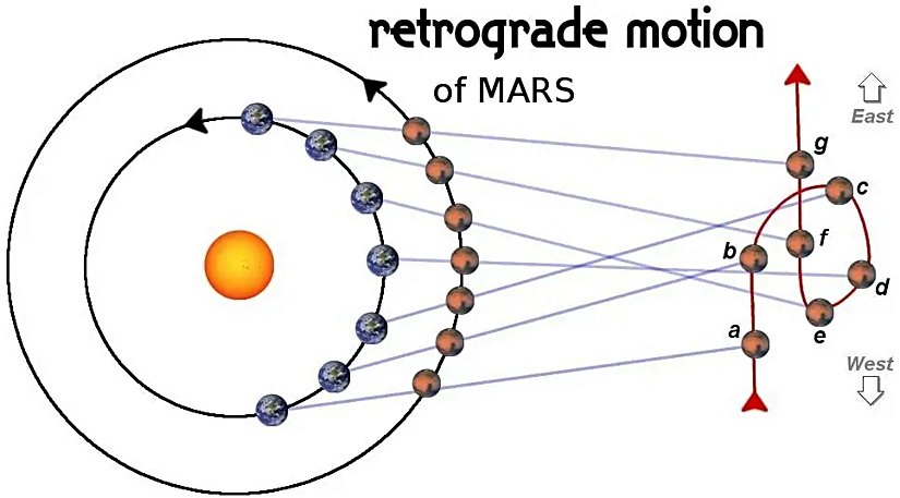 Mars'ın retrograd hareketi