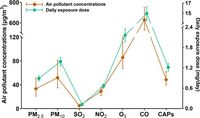 Independent and joint air pollutants exposure associated with kidney dysfunction mediating by hematocyte - Scientific Reports