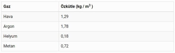 Bazı gazların özkütleleri