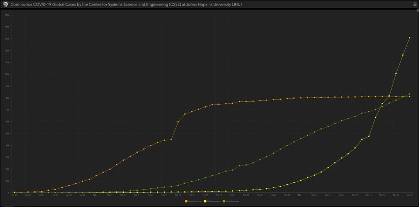 18 Mart 2020 itibariyle Çin'deki (turuncu) ve Çin-harici yerlerdeki (sarı) hasta sayıları ve toplam iyileşen sayısı (yeşil).