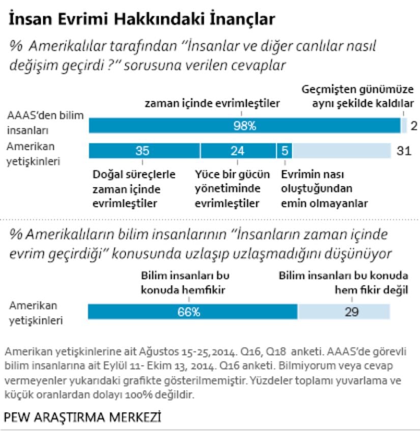 Dünya'nın en önde gelen bilim cemiyetlerinden olan AAAS üyesi bilim insanlarının %98'i insan ve tüm canlıların evrimleştiğini, %2'si var oluşun başından beri var olduğunu düşünmektedir. ABD halkının ise sadece %66'sı, bilim insanları arasında böyle bir görüş birliği olduğundan haberdarken (görüş birliği olduğunu düşünürken), %29'u bilim insanları arasında evrim konusunda anlaşmazlık olduğunu sanmaktadır. Ayrıca ABD halkının %35'i doğal evrimi kabul etmekte, %24'ü bir süpergüç denetimindeki evrimi kabul etmekteyken, %5'i evrimin geçerliliğinden emin değildir ve %31'i evrimin var olmadığını, canlılığın başından beri değişmediğini düşünmektedir.