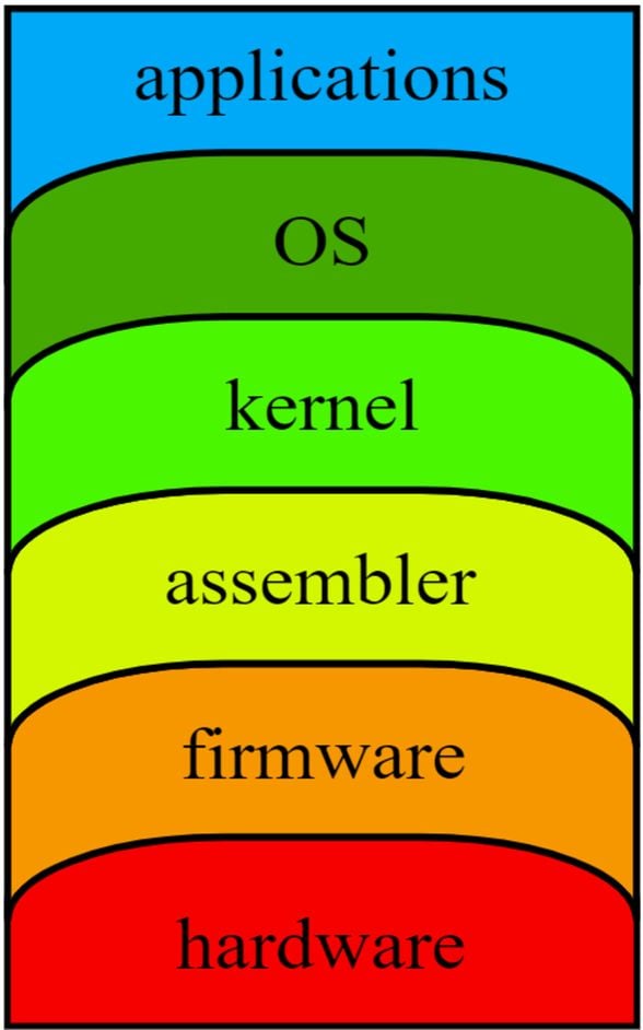 computer layers