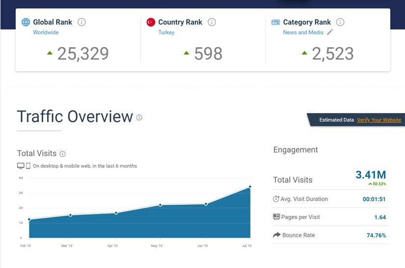 Evrim Ağacı'nın SimilarWeb Sıralamaları (8 Ağustos 2019). Ekim 2019 itibariyle SimilarWeb algoritmasını değiştirerek yeni bir sıralama yöntemine geçmiştir ve Alexa istatistiklerinden epey farklılaşmıştır. Bu nedenle SimilarWeb güncellemelerini şimdilik durduruyoruz.