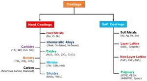 New Hybrid Coatings Improve Corrosion Resistance Of Stainless Steel