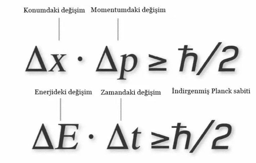 Heisenberg belirsizlik ilkesi formülü  Δx: Konum ölçümündeki belirsizlik. Δp: Konum ölçülürken eş zamanlı olarak ölçülen momentumdaki belirsizlik, h: Planck sabiti. Bu denkleme göre bir parçacığın momentumundaki belirsizlik ile konumundaki belirsizliğin çarpımı h/2’den büyük olmak zorundadır. Planck sabiti çok küçük olduğu için bu belirsizliği makroskobik dünyada gözlemleyemeyiz ancak atomaltı ölçeğe indikçe belirsizlik gitgide önem kazanmaya başlar.