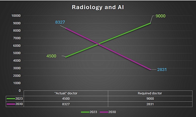 Yıllara göre gereken radyoloji uzmanı ve mevcut radyoloji uzmanı sayısı