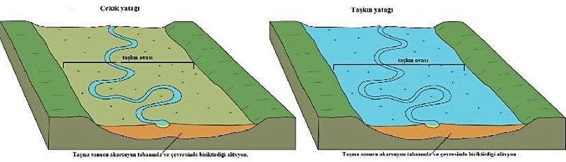 Sol görselde çekik yatağı içerisinde akan bir menderesli akarsu gösterilmiştir. Sağ görselde taşkın zamanı yatağından taşan suların taşıdığı alüvyonlarla birlikte çevresine alüvyon taşıması görülmektedir.