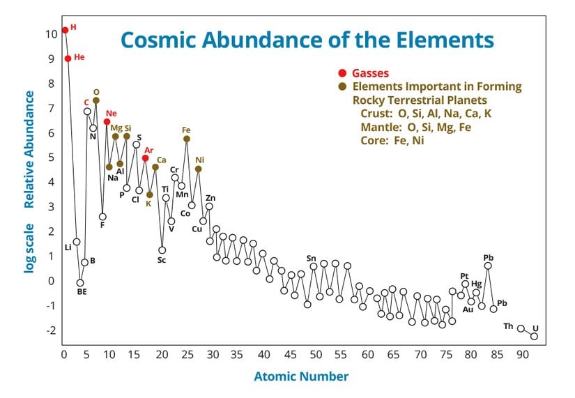 Elementlerin kozmik baskınlıkları