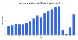 Safety Concerns Weighing Down Thailand's Tourist Appeal