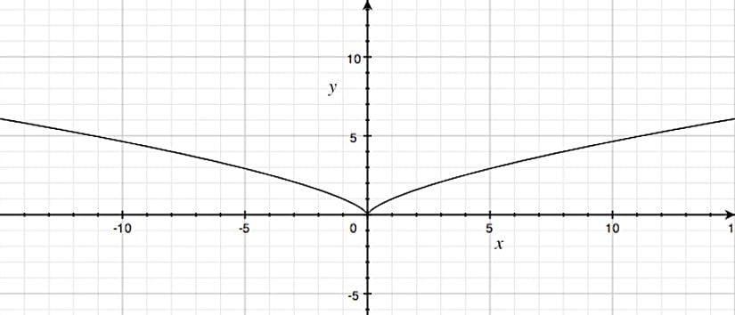 y=x^2/3 grafiği