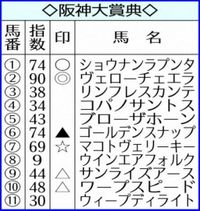 【阪神大賞典】AI予想　ヴェローチェエラ本命!戦績を高評価 | 競馬ニュース - netkeiba