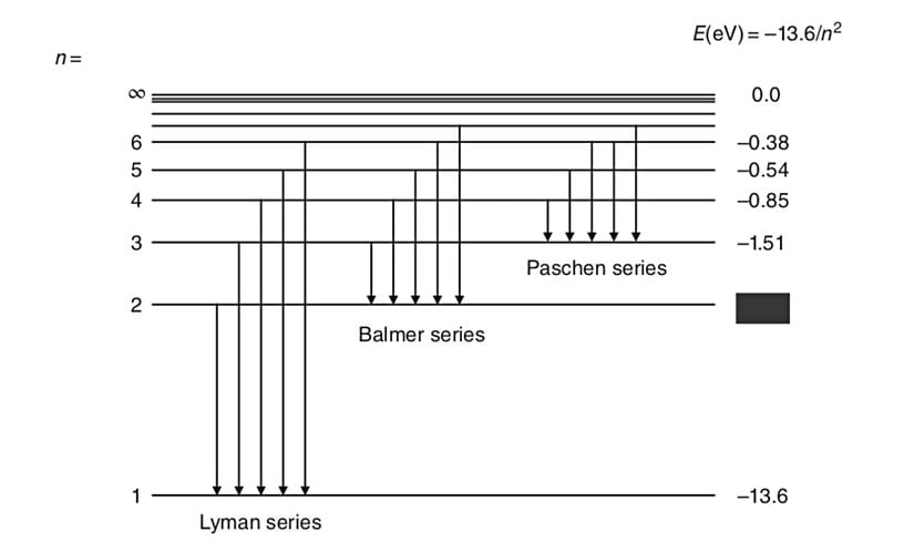 Enerji Seviyeleri Arası Geçişler ve Seriler
