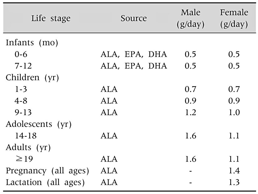 Ne kadar omega 3 alınmalıdır?