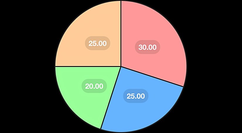Bu grafikte, sferifikasyon, emülsifikasyon, sous-vide pişirme ve jelifikasyon tekniklerinin oranları yer almaktadır. Her bir dilim, ilgili tekniğin kullanım yüzdesini temsil eder. ​​  Sferifikasyon(kırmızı)    Emülsifikasyon(mavi)    Sous-vide Pişirme, (yeşil)    Jelifikasyon(turuncu)