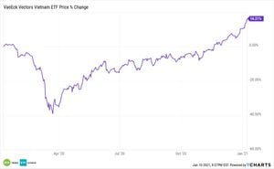 Vietnamese Stocks Set For ETF Inclusion By 2026