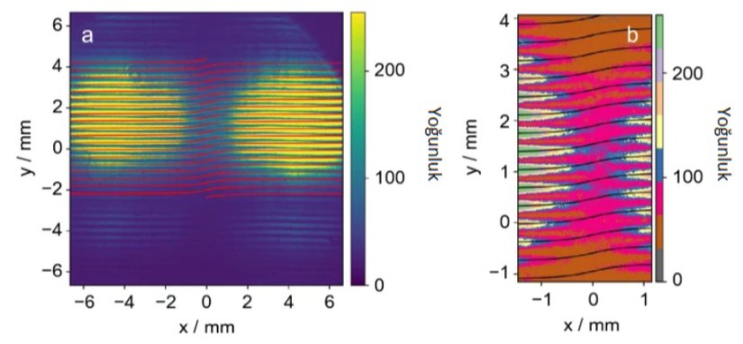 Young'un çift yarık deneyi ile undülatör vortex radyasyonu kullanılarak elde edilen girişim görüntüleri. (a) 0,5 saniyelik pozlama süresi ile CCD kamera tarafından ölçülen girişim saçaklarıdır. Kırmızı çizgiler, Denklem-1 kullanılarak hesaplanan saçakları göstermektedir (l = 1). (b), (a) görüntüsündeki merkezi karanlık bölge, saçaklardaki belirgin kopmaları/bozulmaları daha net göstermek için farklı renk tonlarıyla büyütülmüştür. Siyah eğriler, aynı denklem kullanılarak elde edilen hesaplamalarla iyi bir uyum göstermektedir.