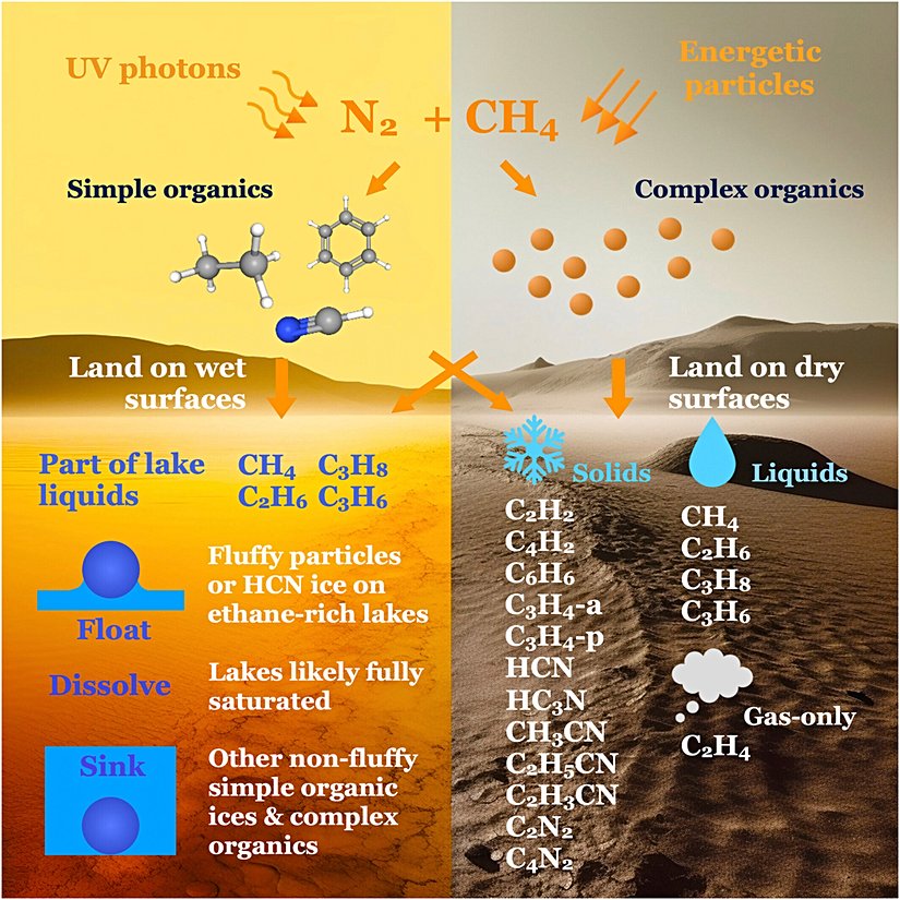 Titan yüzeyindeki basit ve karmaşık organiklerin döngüsünün özeti